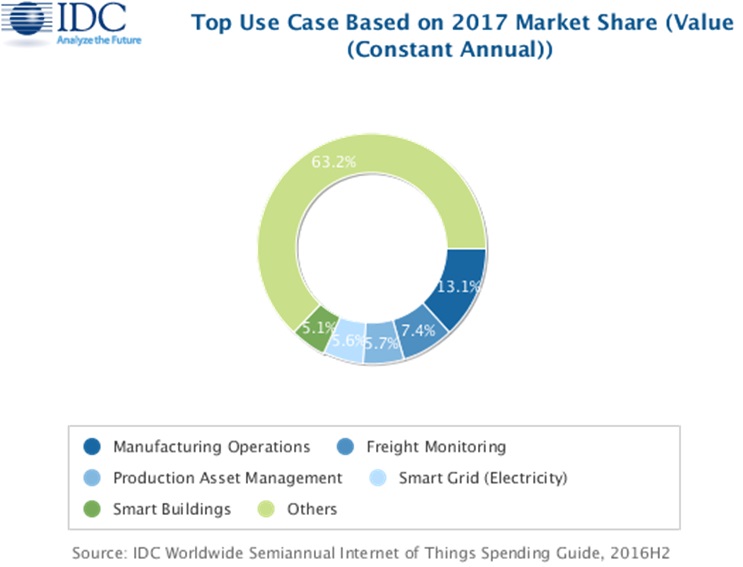 IDC Worldwide Semiannual Internet of Things Spending Guide