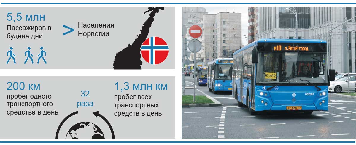 Статистика перевозок ГУП «Мосгортранс»
