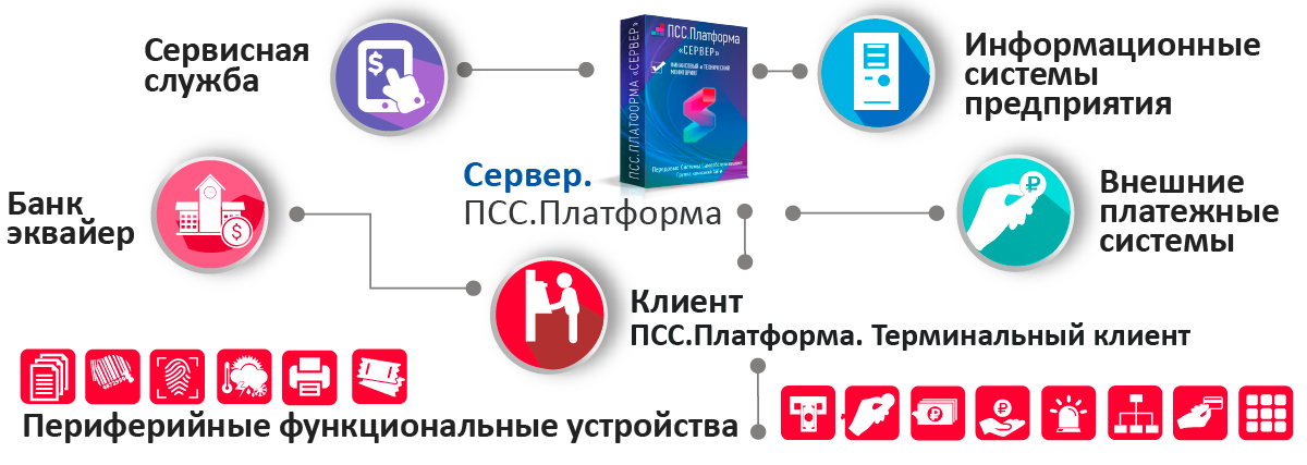  &laquo;ПСС.Платформы&raquo; включает в себя все операции, предоставляемые в точках самообслуживания.